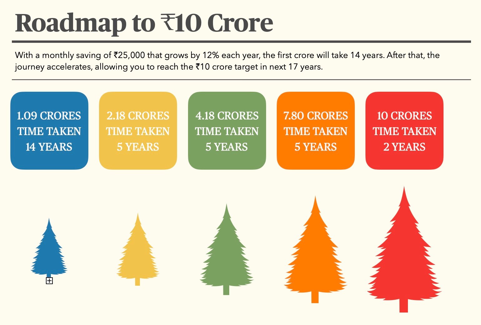 Step 2: Chart the Crore Course – Wealth Wisher