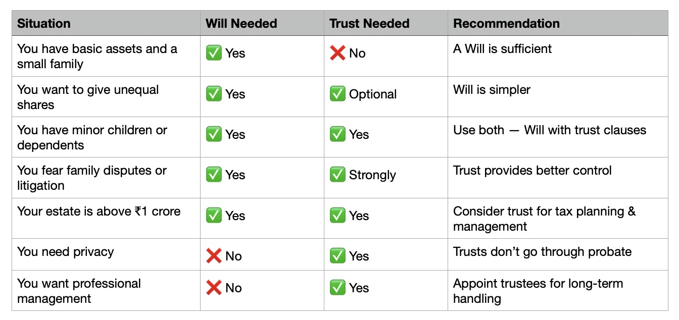 When-to-Use-Will-vs-Trust-Estate-Planning-India-WealthWisher Table showing scenarios where an Indian family should use a Will, a Trust, or both for estate planning