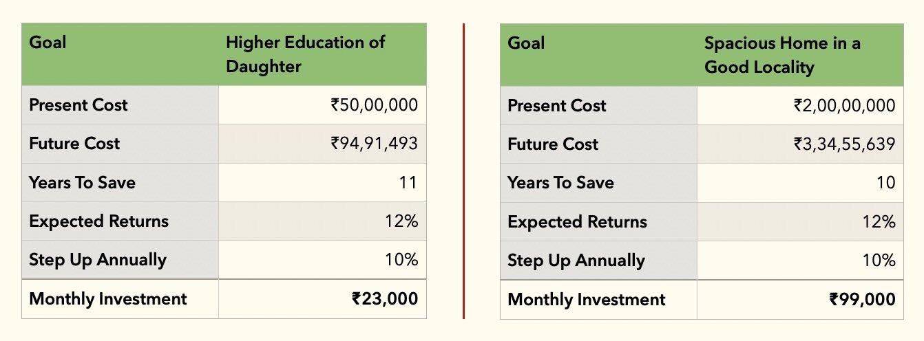 Optimized Financial Planning Using SIP Top-Up Strategy Table showing lower SIPs using a 10% annual step-up plan for education and housing goals