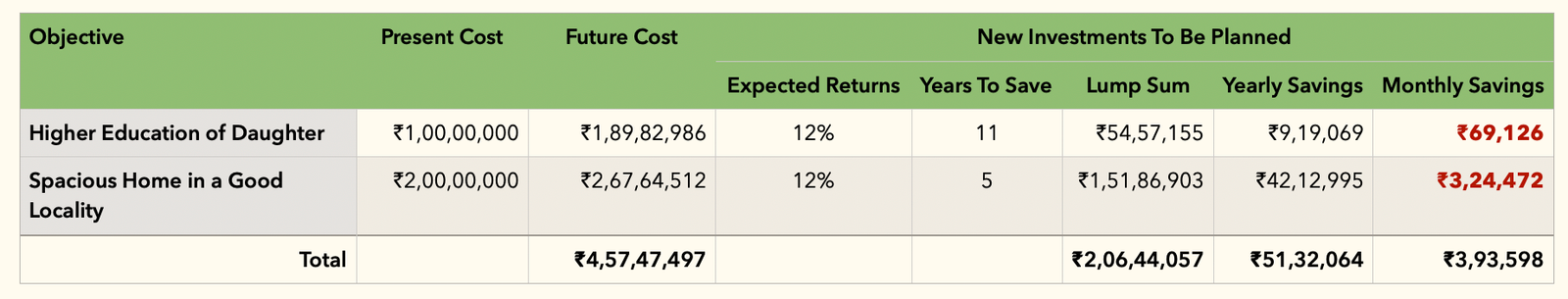 Original Financial Plan Showing High Monthly Savings Requirement Table showing high monthly SIPs for education and housing goals with short timelines