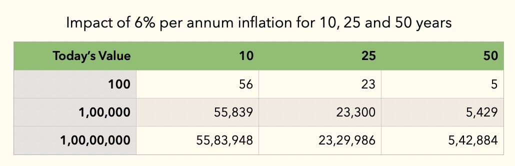 Impact of Inflation on Your Wealth A table showing the value of 100 rupees after 10, 25 and 50 years