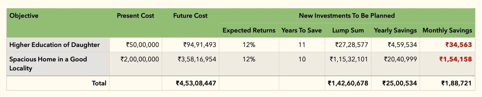 Adjusted Financial Plan with Moderate Goals and Balanced Timelines Table showing reduced monthly SIPs by adjusting goal amounts and extending timelines