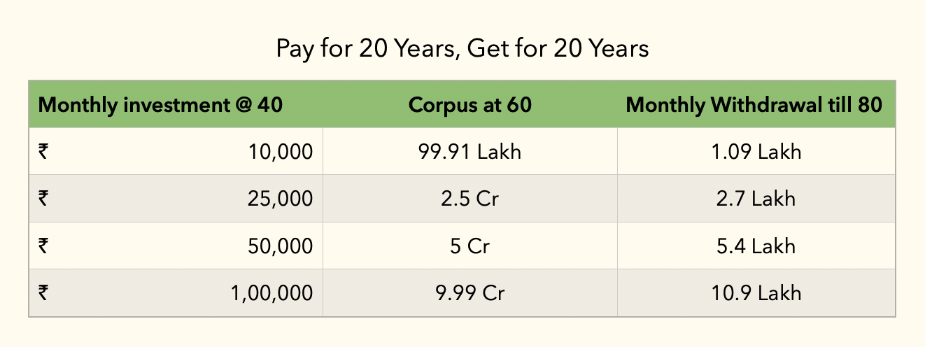 Retirement Corpus With Monthly Investment WealthWisher Table showing how monthly investments from age 40 grow into a retirement corpus and support monthly withdrawals till age 80