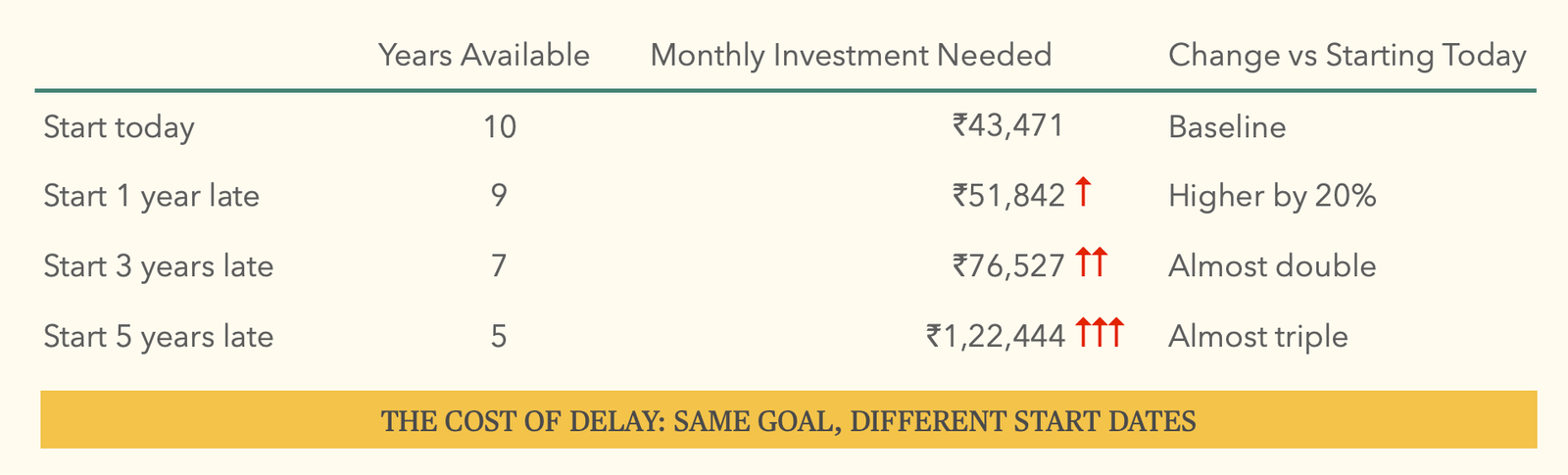 Table showing how delaying investment increases monthly SIP required to reach a ₹1 crore goal, comparing starting today vs starting 1, 3, and 5 years late